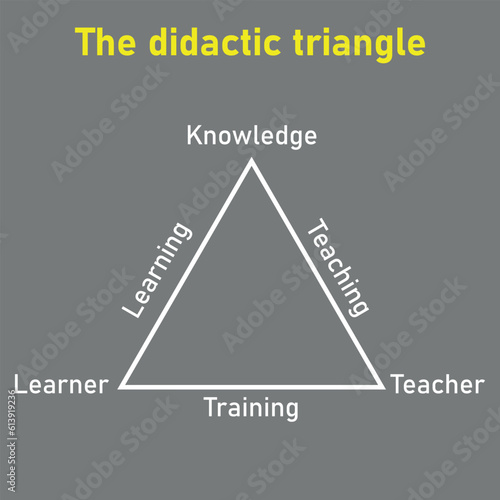 The didactic triangle with its three axes and aspects. Teacher, learner and content.