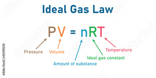 Ideal gas law formula. Pressure, volume, amount of substance , ideal gas constant and temperature. Physics resources for teachers and students.