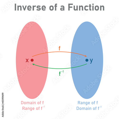 Definition of the inverse of a function in math. One to one function. Domain and range. Mathematics resources for teachers and students.