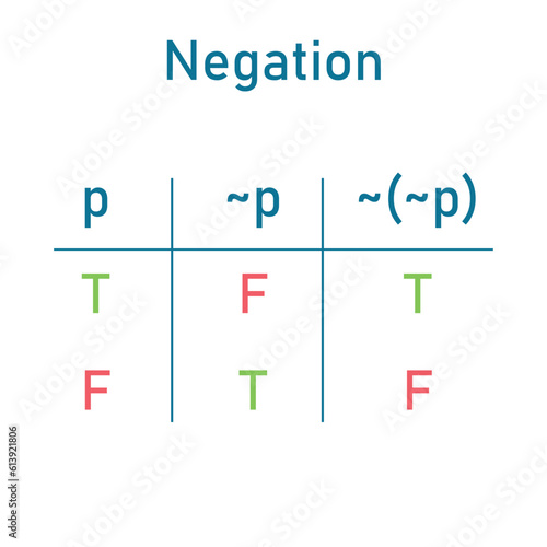 Negation truth table in logic. True and false of proposition. Mathematics resources for teachers and students.