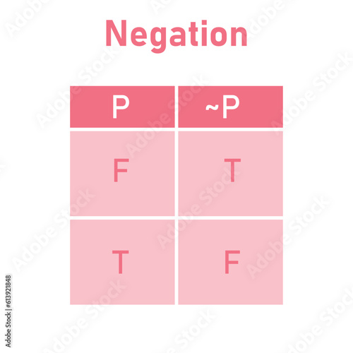 Negation truth table in logic. True and false of proposition. Mathematics resources for teachers and students.