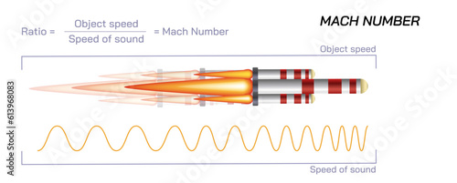 Mach number in fluid mechanics vector illustration. ratio of the velocity of fluid to the velocity of sound. Ernst mach law. general physics graphics for students and teachers. local speed of sound. photo