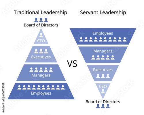 Servant Leadership compare to traditional leadership of different style of hierarchy level