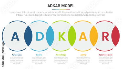 adkar change management model stage infographics template diagram banner with big circle blend or join and 5 point step creative design for slide presentation