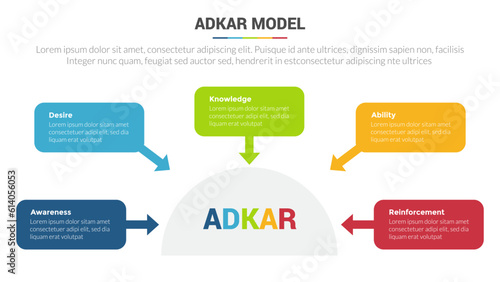 adkar change management model stage infographics template diagram banner with centralized box around and 5 point step creative design for slide presentation