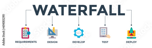 Waterfall banner web icon vector illustration concept with icon of requirements, design, develop, test and deploy