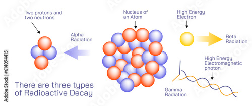 Radioactive decay is the process by which an unstable atomic nucleus loses energy by radiation. unstable nuclei vector illustration. alpha radiation, beta and gamma radiation. general physics images