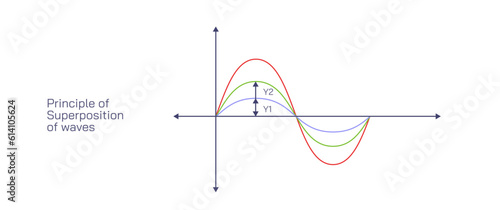 Superposition Principle and Continuous Charge Distribution vector illustration. Every charge in space creates an electric field independent of the presence. general physics hypothesis graphics 