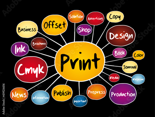 PRINT text mind map, business concept for presentations and reports
