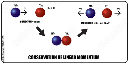 Conservation of momentum principle in isolated system.