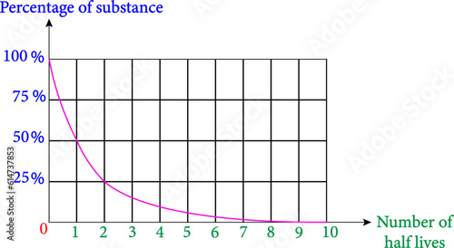 The half-life curve in nuclear chemistry represents the decay of radioactive substances, while the curve of half-life and radioactive decay is observed in physics