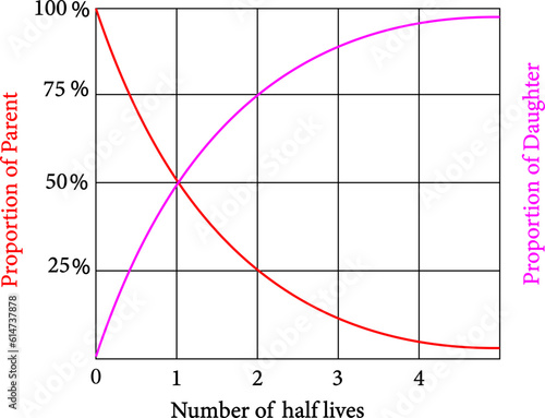 The half-life curve in nuclear chemistry represents the decay of radioactive substances, while the curve of half-life and radioactive decay is observed in physics