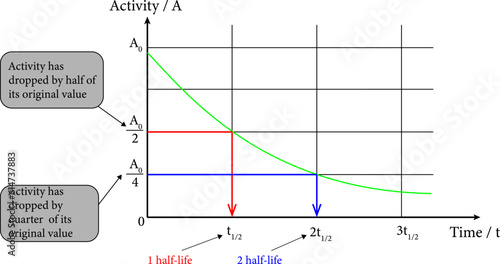 The half-life curve in nuclear chemistry represents the decay of radioactive substances, while the curve of half-life and radioactive decay is observed in physics