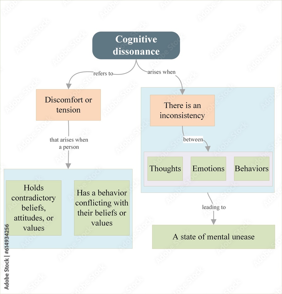 Understanding Cognitive Dissonance: the Tension of Conflicting Beliefs, Attitudes, and Values