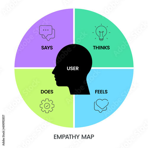 Empathy Map strategy chart diagram infographic presentation banner template vector has Says, Thinks, Feels and Does or hear, think and feel, see, say and do. Analyze tool for the target's emotion,need
