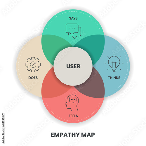Empathy Map strategy chart diagram infographic presentation banner template vector has Says, Thinks, Feels and Does or hear, think and feel, see, say and do. Analyze tool for the target's emotion,need