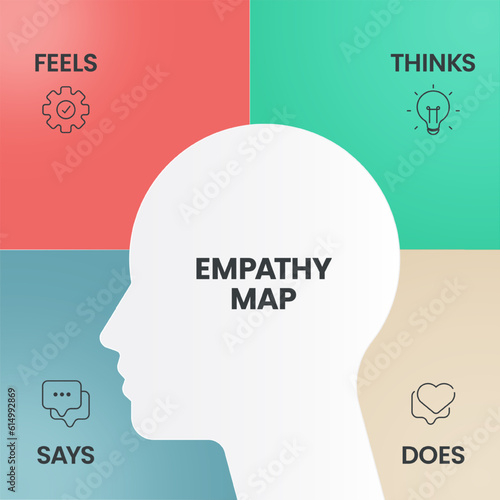 Empathy Map strategy chart diagram infographic presentation banner template vector has Says, Thinks, Feels and Does or hear, think and feel, see, say and do. Analyze tool for the target's emotion,need