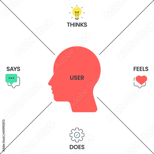 Empathy Map strategy chart diagram infographic presentation banner template vector has Says, Thinks, Feels and Does or hear, think and feel, see, say and do. Analyze tool for the target's emotion,need