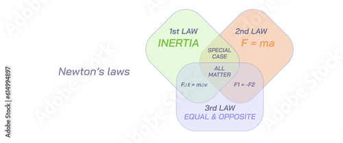 Newton's laws vector illustration. first law Inertia, second and  third law. equal and opposite reaction law. law of motion. general physics laws diagram for students and teachers. infographic of laws