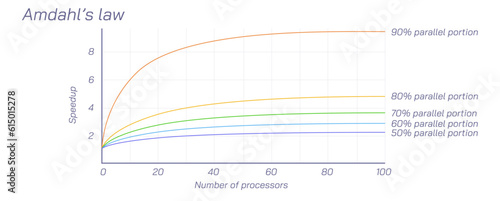 Amdahls law, computer architecture or improvement system of speedup and latency of the execution of a task, Computer science laws, study material for students,  processing program vector illustration