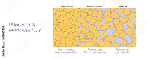 Definition of porosity and permeability vector illustration, the void spaces in a meterial, the ability to transmit fluid, rock or soil properties. pore space. geoscience and earth science students
