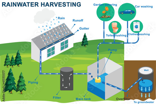 Rainwater harvesting: Collecting and storing rainwater for future use, conserving water resources, reducing runoff, and promoting sustainability. photo