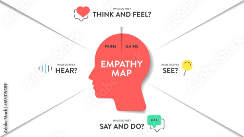 Empathy Map strategy chart diagram infographic presentation banner template vector has Think, feel, say, do, see and hear with pains and gains. point. Analyze tool for the target's emotion and need.