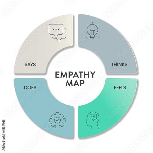 Empathy Map strategy chart diagram infographic presentation banner template vector has Says, Thinks, Feels and Does or hear, think and feel, see, say and do. Analyze tool for the target's emotion,need