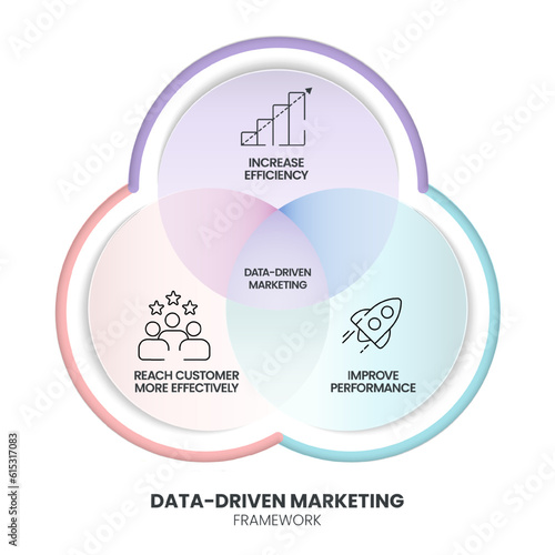 Data-driven marketing process strategy chart diagram infographic presentation template vector has increase efficiency, improve performance, reach customer more effectively. Business marketing banner.