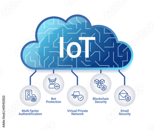 IoT security system infographic chart design template. Cloud storage protection. Editable infochart with icons. Instructional graphics with step sequence. Visual data presentation. Roboto font used