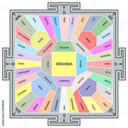 Cardinal points, 45 Energy Fields of Vastu Purush Mandala. Devas and Asuras in 16 Directions of Vastu Shastra. Vedic conception. Ancient Sanskrit manuals of architecture.