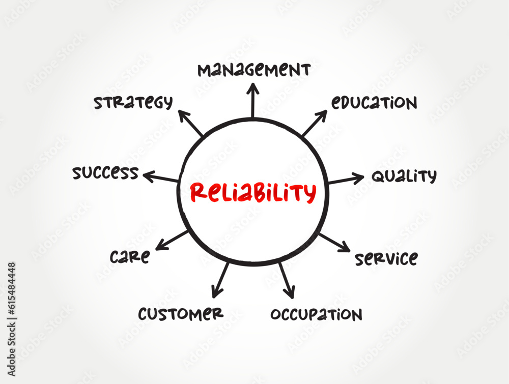 Reliability - quality of being trustworthy or of performing consistently well, mind map concept for presentations and reports Reliability - quality of being trustworthy or of performing consistently well, mind map concept for presentations and reports