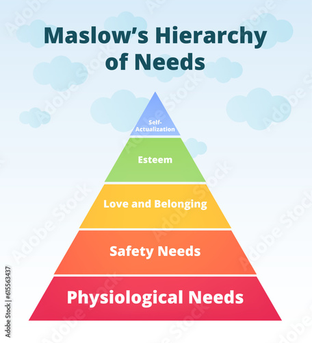 Vector illustration or diagram of Maslow's hierarchy of needs, Maslow's pyramid theory. Physiological needs, safety needs, love and belonging, esteem, self-actualization. Psychology concept.