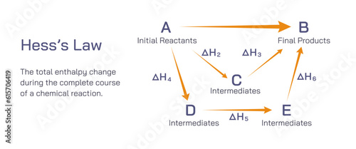 Hess's law of constant heat summation. The law states that the total enthalpy change during the complete course of a chemical reaction is independent of sequence of steps taken. vector illustration. photo