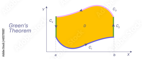 fluid dynamics, Green's law is a conservation law describing the evolution of non-breaking, surface gravity waves propagating in shallow water of gradually varying depth and width. vector illustraion. photo