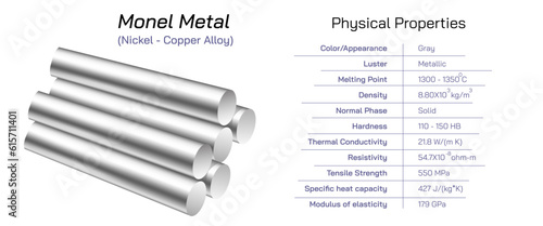 Monel is a group of alloys of nickel from 52 to 67% and copper, with small amounts of iron, manganese, carbon, and silicon. Physical properties of monel element. Solid solution binary alloy. soluble.