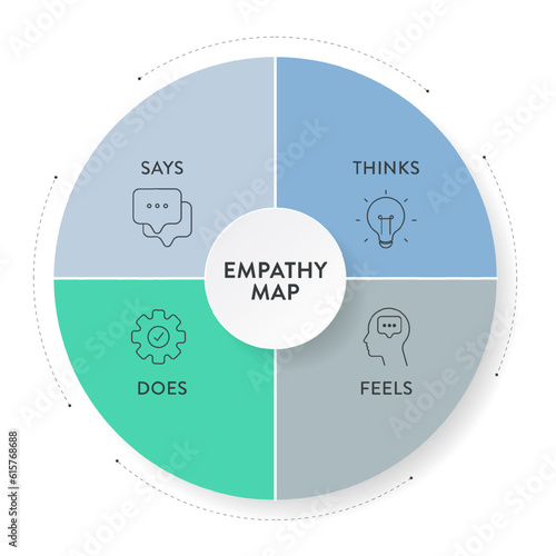 Empathy Map strategy chart diagram infographic presentation banner template vector has Says, Thinks, Feels and Does or hear, think and feel, see, say and do. Analyze tool for the target's emotion,need