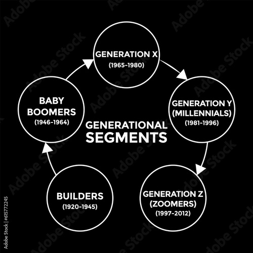 generational segments diagram, generation z, millennials, generation x, boomers, diagram scheme, vector illustration 