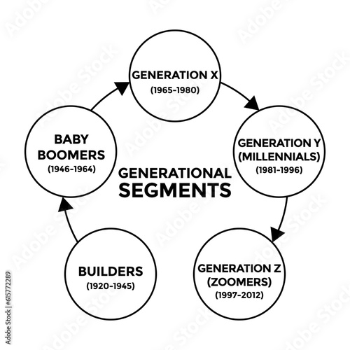 generational segments diagram, generation z, millennials, generation x, boomers, diagram scheme, vector illustration 