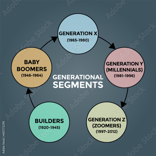 generational segments diagram, generation z, millennials, generation x, boomers, diagram scheme, vector illustration 