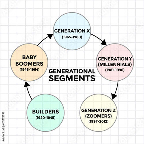 generational segments diagram, generation z, millennials, generation x, boomers, diagram scheme, vector illustration 