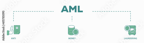 Aml banner web icon vector illustration concept of anti money laundering with icon of bank, income, security, washing