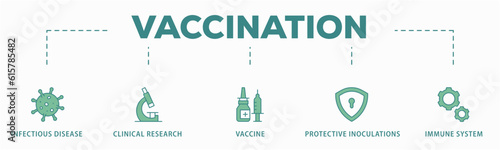 Vaccination banner web icon vector illustration concept for immune system due to coronavirus pandemic with an icon of virus infectious disease, vaccine clinical research, and protective inoculations