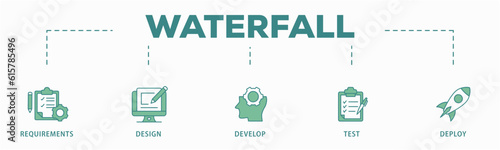 Waterfall banner web icon vector illustration concept with icon of requirements, design, develop, test and deploy