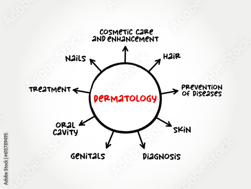 Dermatology is the branch of medicine dealing with the skin, mind map concept for presentations and reports