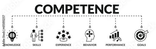 Banner of competence web vector illustration concept with icons of knowledge, skills, experience, behavior, performance, goals