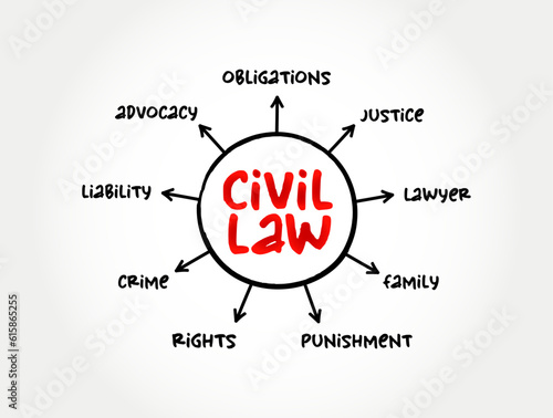 Civil Law is a legal system originating in mainland Europe and adopted in much of the world, mind map concept background