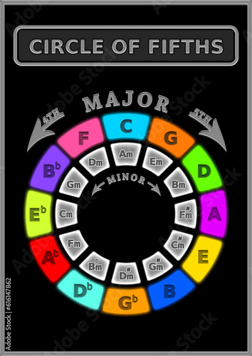 Obraz na plátně The Circle of Fifths and Fourths illustration for A3 poster