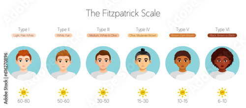 Men with different skin tone and hair color. Sun Protection Factor. SPF. The Fitzpatrick scale. Flat vector illustration with text	

