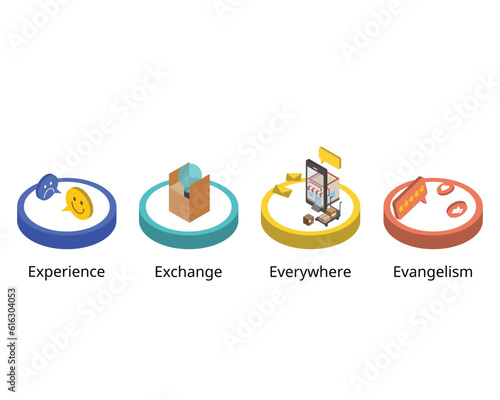 4E marketing model for experience, exchange, everywhere and evangelism